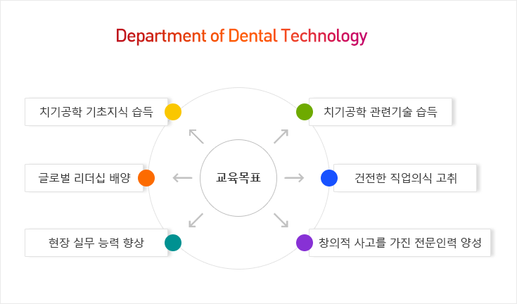 Department of Dental Technology
ǥ
ġ  
۷ι  
 ǹ ɷ 
ġ ñ 
 ǽ 
â   η 缺